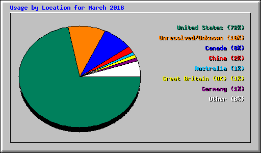 Usage by Location for March 2016