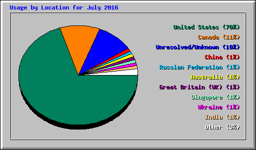 Usage by Location for July 2016