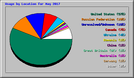 Usage by Location for May 2017