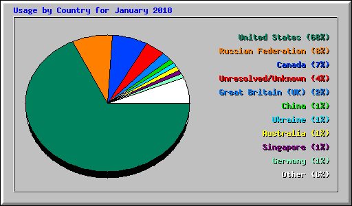 Usage by Country for January 2018