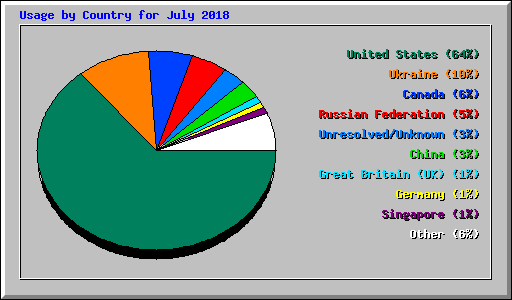 Usage by Country for July 2018