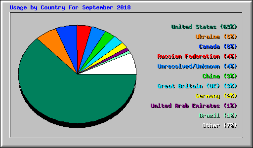 Usage by Country for September 2018