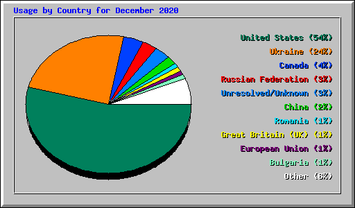 Usage by Country for December 2020