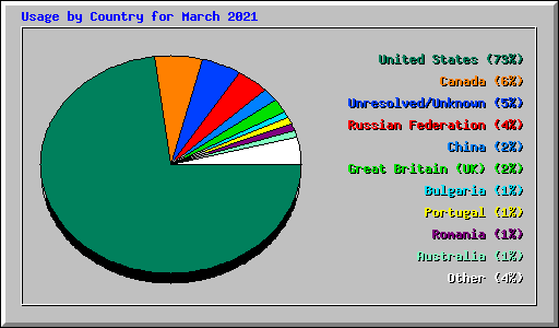 Usage by Country for March 2021
