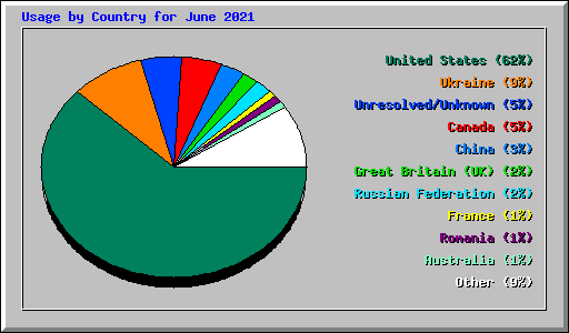 Usage by Country for June 2021