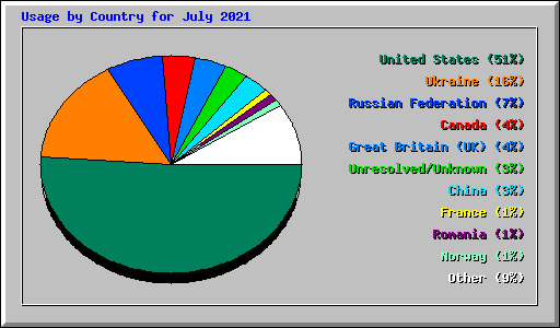Usage by Country for July 2021