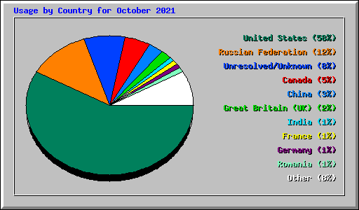 Usage by Country for October 2021