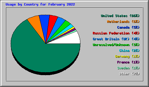 Usage by Country for February 2022