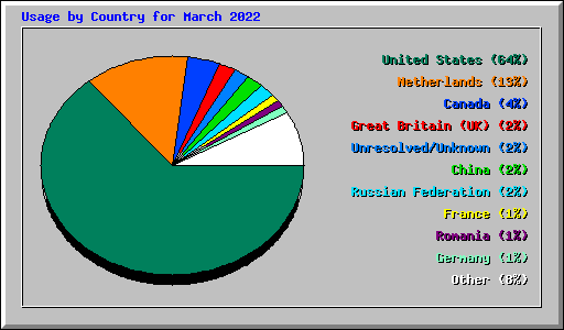 Usage by Country for March 2022