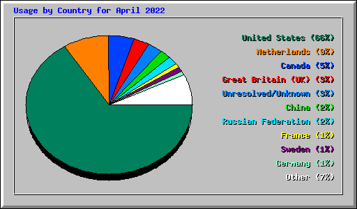 Usage by Country for April 2022
