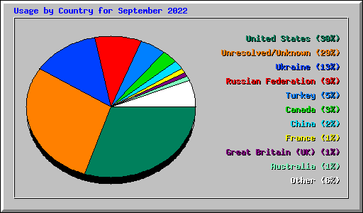 Usage by Country for September 2022