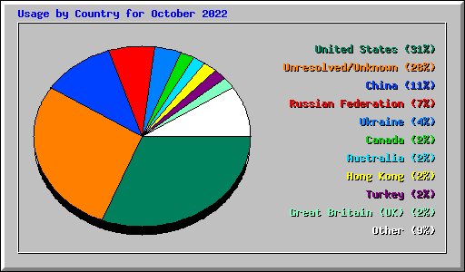 Usage by Country for October 2022