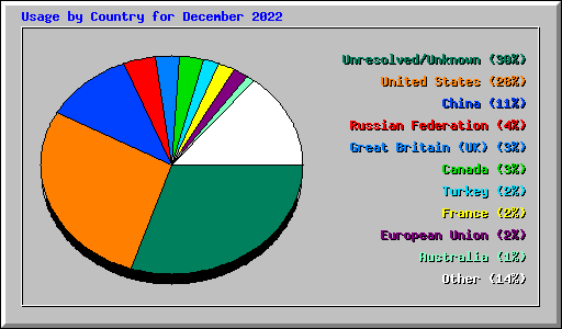 Usage by Country for December 2022