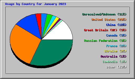 Usage by Country for January 2023