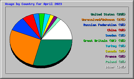 Usage by Country for April 2023