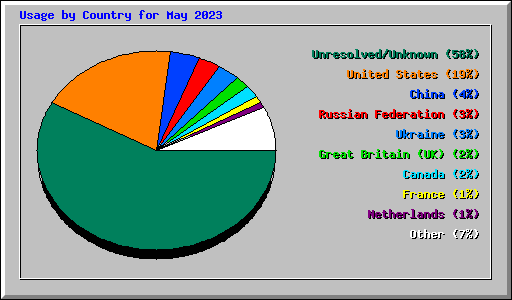 Usage by Country for May 2023