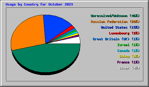 Usage by Country for October 2023