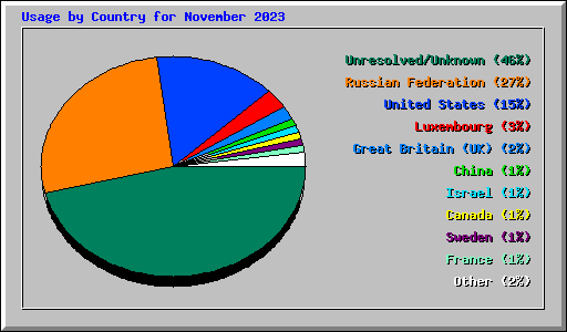 Usage by Country for November 2023