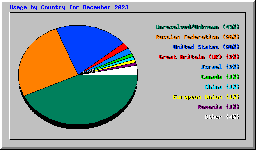 Usage by Country for December 2023