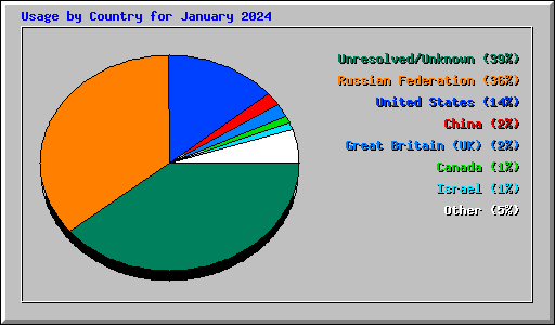 Usage by Country for January 2024