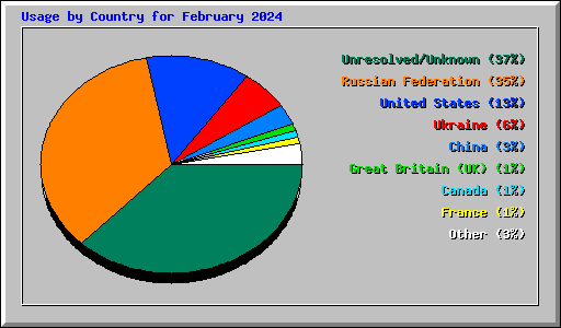 Usage by Country for February 2024