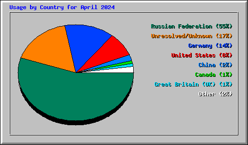 Usage by Country for April 2024