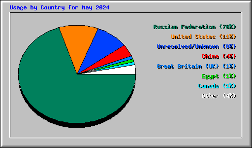 Usage by Country for May 2024