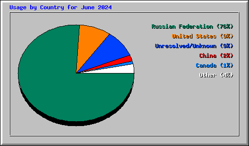 Usage by Country for June 2024