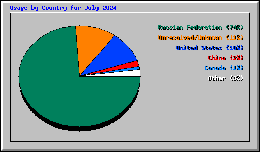 Usage by Country for July 2024