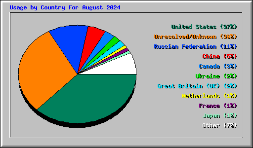 Usage by Country for August 2024