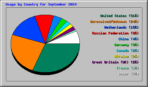 Usage by Country for September 2024
