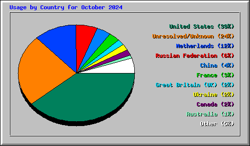Usage by Country for October 2024