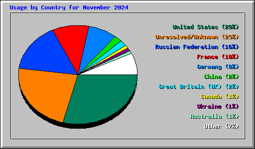 Usage by Country for November 2024