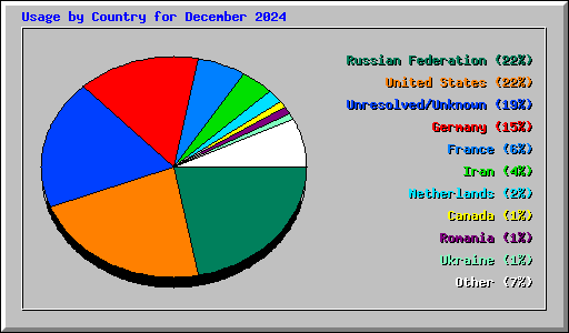 Usage by Country for December 2024