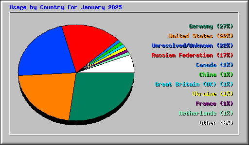 Usage by Country for January 2025