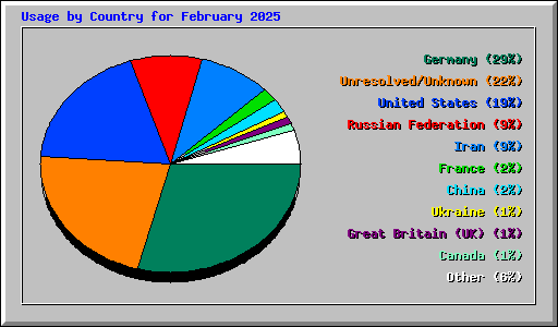 Usage by Country for February 2025