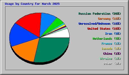 Usage by Country for March 2025
