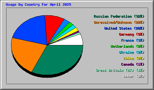 Usage by Country for April 2025