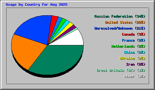 Usage by Country for May 2025