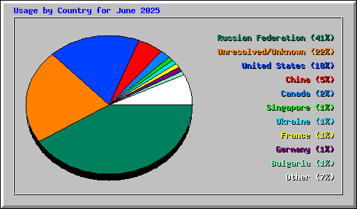 Usage by Country for June 2025
