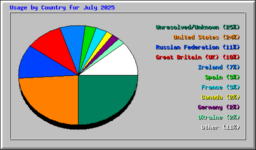 Usage by Country for July 2025
