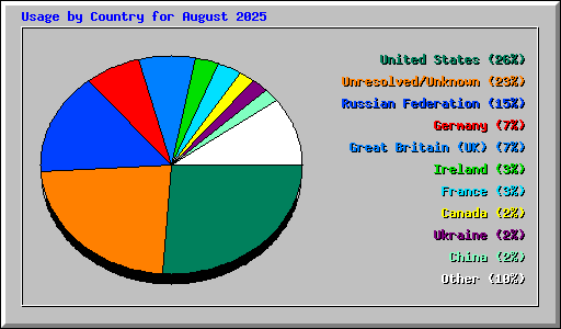 Usage by Country for August 2025