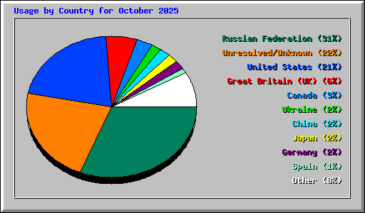 Usage by Country for October 2025