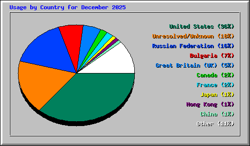 Usage by Country for December 2025