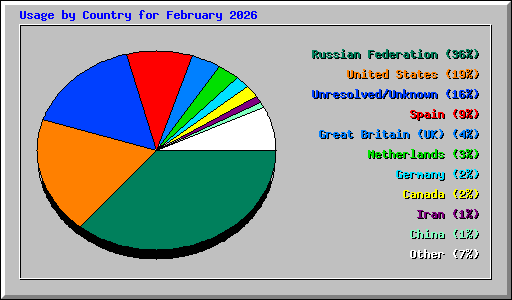 Usage by Country for February 2026