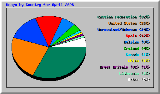Usage by Country for April 2026