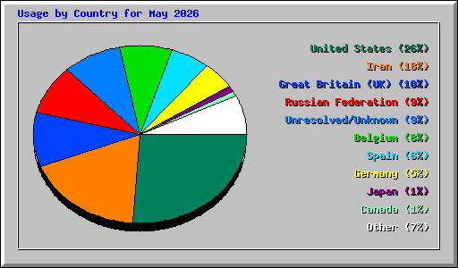 Usage by Country for May 2026