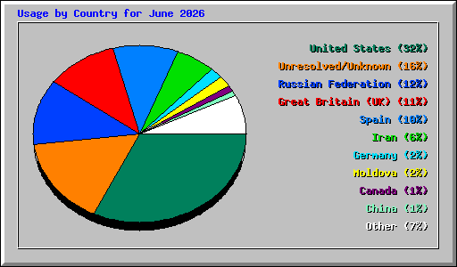 Usage by Country for June 2026