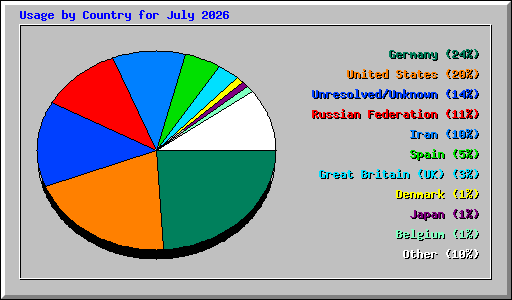 Usage by Country for July 2026