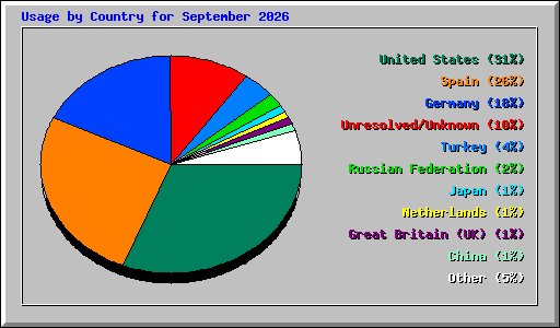 Usage by Country for September 2026